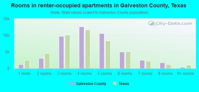 Rooms in renter-occupied apartments in Galveston County, Texas