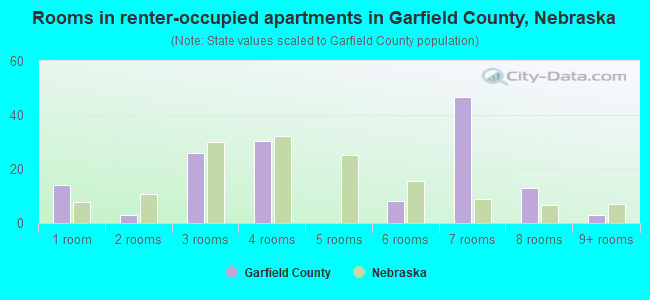Rooms in renter-occupied apartments in Garfield County, Nebraska