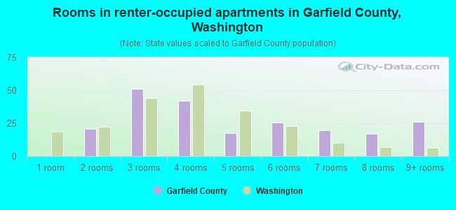 Rooms in renter-occupied apartments in Garfield County, Washington