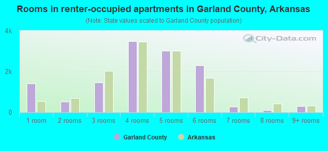 Rooms in renter-occupied apartments in Garland County, Arkansas