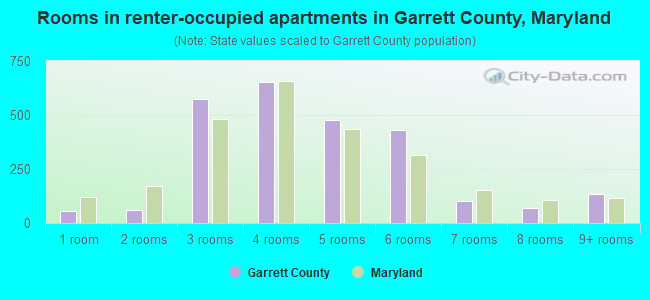 Rooms in renter-occupied apartments in Garrett County, Maryland