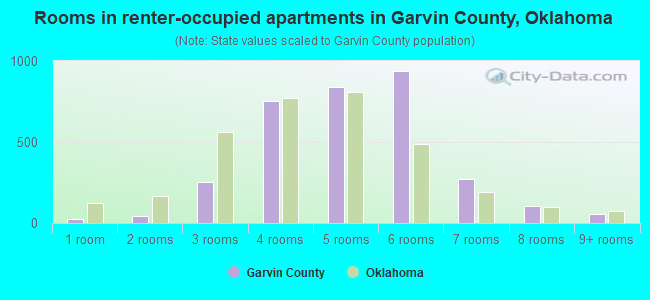Rooms in renter-occupied apartments in Garvin County, Oklahoma