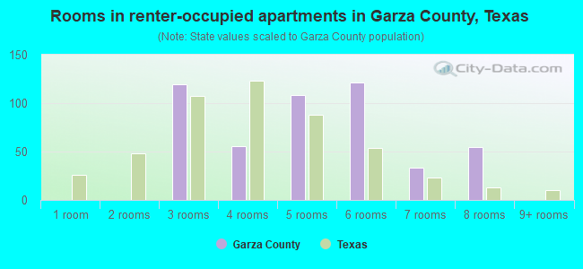 Rooms in renter-occupied apartments in Garza County, Texas