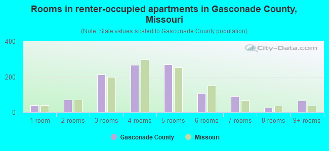 Rooms in renter-occupied apartments in Gasconade County, Missouri
