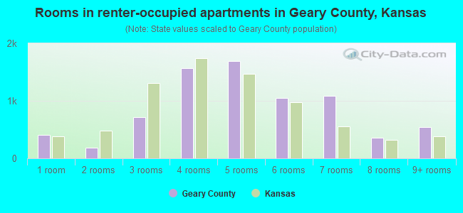 Rooms in renter-occupied apartments in Geary County, Kansas
