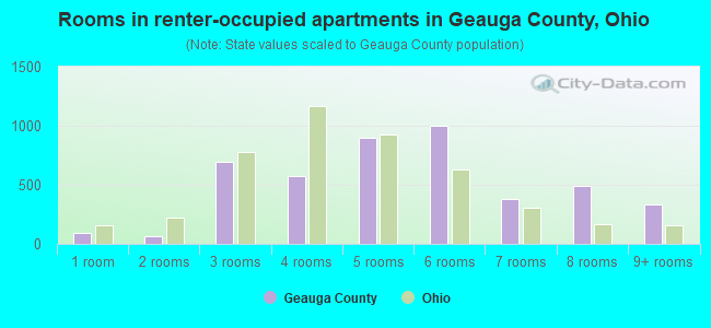 Rooms in renter-occupied apartments in Geauga County, Ohio