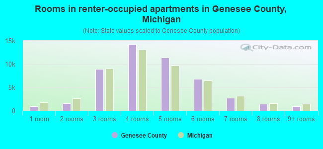 Rooms in renter-occupied apartments in Genesee County, Michigan