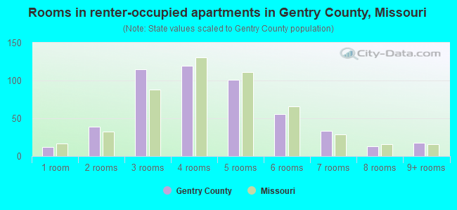 Rooms in renter-occupied apartments in Gentry County, Missouri