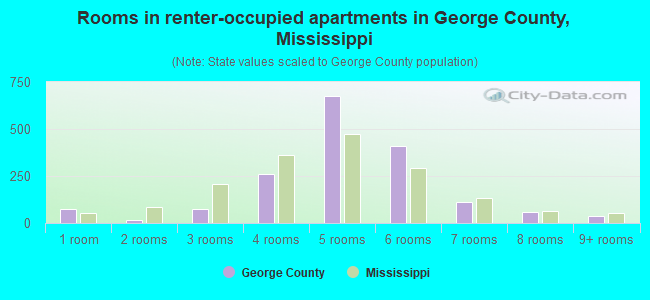 Rooms in renter-occupied apartments in George County, Mississippi