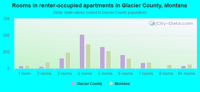 Rooms in renter-occupied apartments in Glacier County, Montana