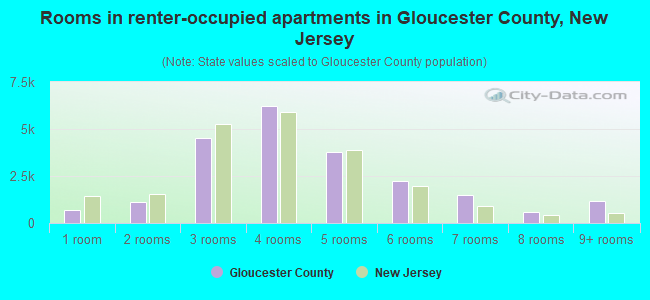 Rooms in renter-occupied apartments in Gloucester County, New Jersey