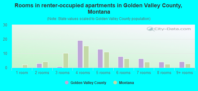 Rooms in renter-occupied apartments in Golden Valley County, Montana