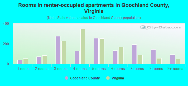 Rooms in renter-occupied apartments in Goochland County, Virginia