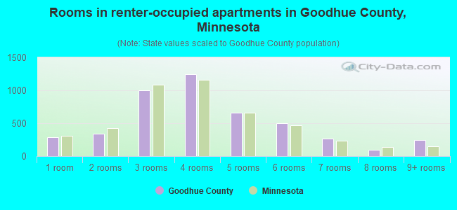 Rooms in renter-occupied apartments in Goodhue County, Minnesota