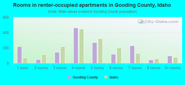 Rooms in renter-occupied apartments in Gooding County, Idaho