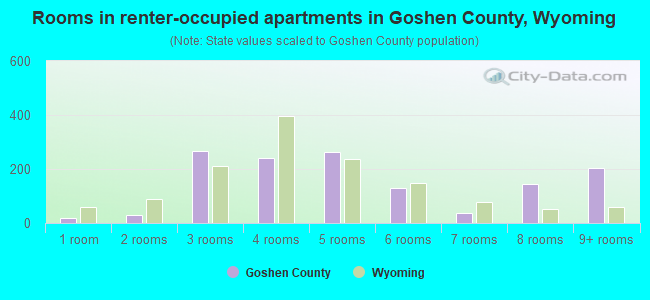 Rooms in renter-occupied apartments in Goshen County, Wyoming