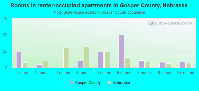 Rooms in renter-occupied apartments in Gosper County, Nebraska