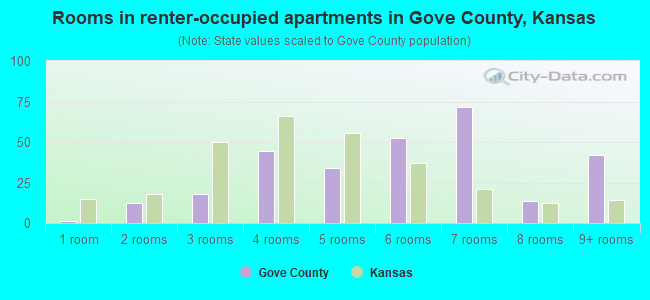 Rooms in renter-occupied apartments in Gove County, Kansas