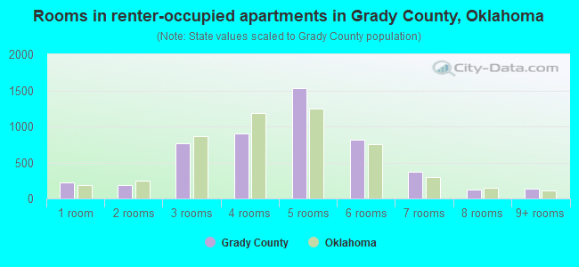 Rooms in renter-occupied apartments in Grady County, Oklahoma
