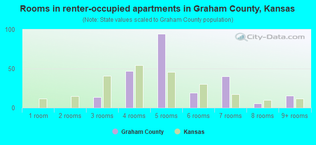 Rooms in renter-occupied apartments in Graham County, Kansas