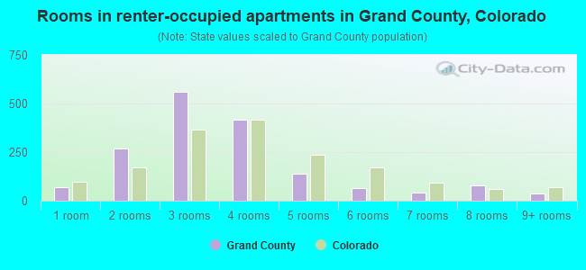 Rooms in renter-occupied apartments in Grand County, Colorado