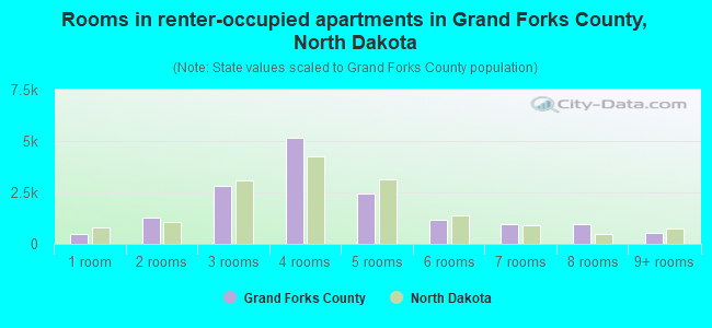 Rooms in renter-occupied apartments in Grand Forks County, North Dakota