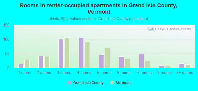 Rooms in renter-occupied apartments in Grand Isle County, Vermont