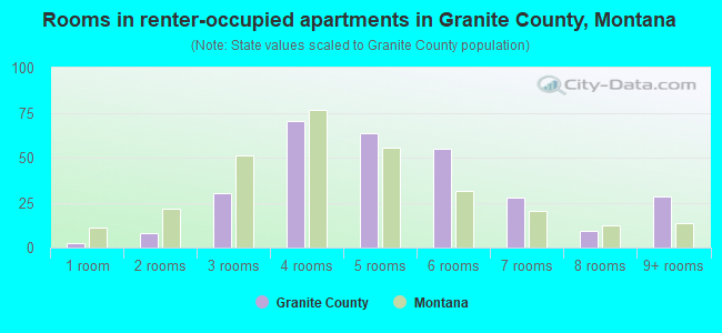 Rooms in renter-occupied apartments in Granite County, Montana