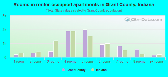 Rooms in renter-occupied apartments in Grant County, Indiana