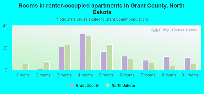 Rooms in renter-occupied apartments in Grant County, North Dakota
