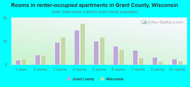 Rooms in renter-occupied apartments in Grant County, Wisconsin