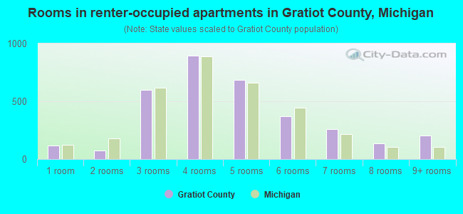 Rooms in renter-occupied apartments in Gratiot County, Michigan