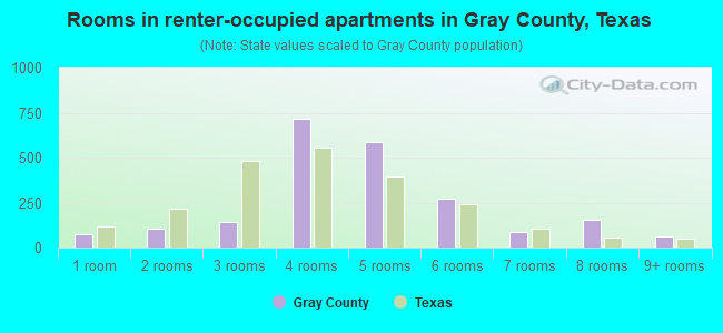 Rooms in renter-occupied apartments in Gray County, Texas