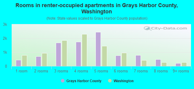 Rooms in renter-occupied apartments in Grays Harbor County, Washington