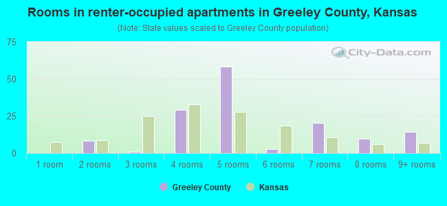 Rooms in renter-occupied apartments in Greeley County, Kansas