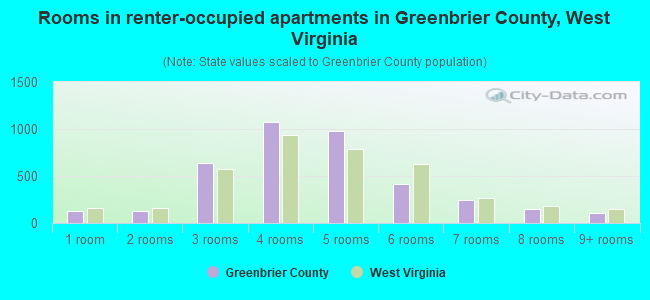 Rooms in renter-occupied apartments in Greenbrier County, West Virginia