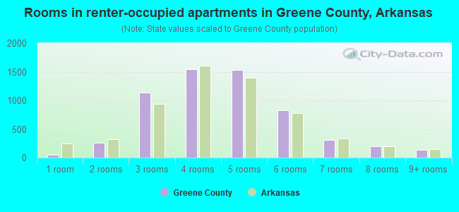 Rooms in renter-occupied apartments in Greene County, Arkansas