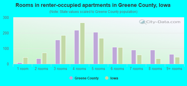 Rooms in renter-occupied apartments in Greene County, Iowa