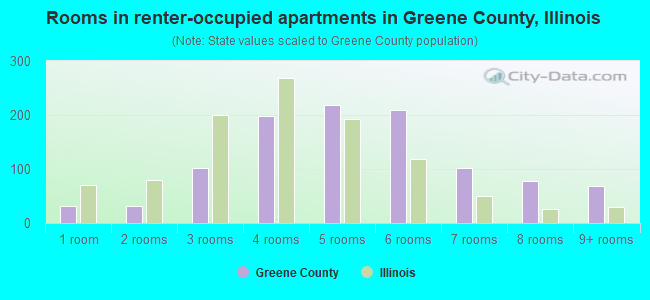 Rooms in renter-occupied apartments in Greene County, Illinois