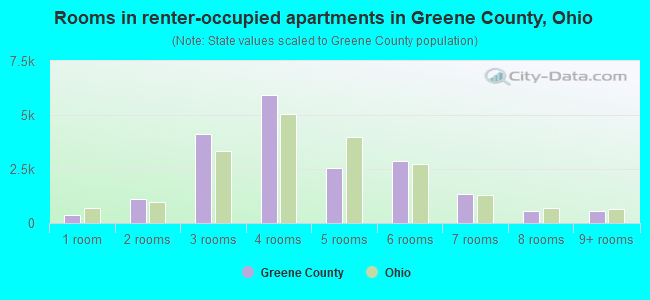 Rooms in renter-occupied apartments in Greene County, Ohio