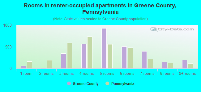 Rooms in renter-occupied apartments in Greene County, Pennsylvania