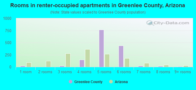 Rooms in renter-occupied apartments in Greenlee County, Arizona