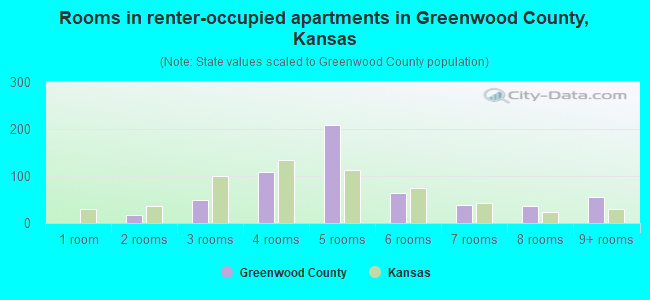 Rooms in renter-occupied apartments in Greenwood County, Kansas