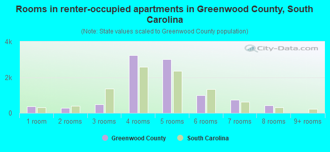 Rooms in renter-occupied apartments in Greenwood County, South Carolina