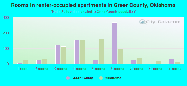 Rooms in renter-occupied apartments in Greer County, Oklahoma