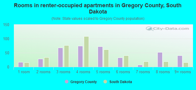 Rooms in renter-occupied apartments in Gregory County, South Dakota