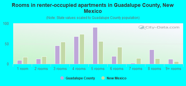 Rooms in renter-occupied apartments in Guadalupe County, New Mexico