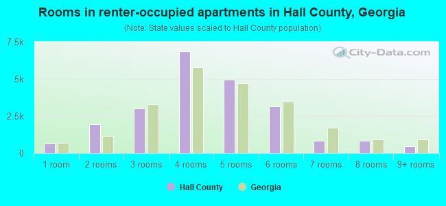 Rooms in renter-occupied apartments in Hall County, Georgia