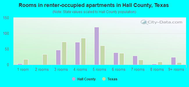 Rooms in renter-occupied apartments in Hall County, Texas