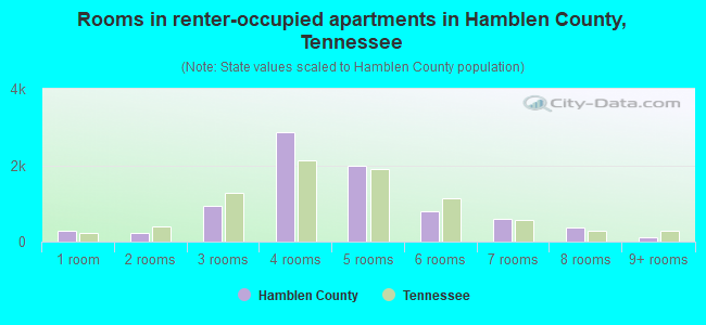 Rooms in renter-occupied apartments in Hamblen County, Tennessee